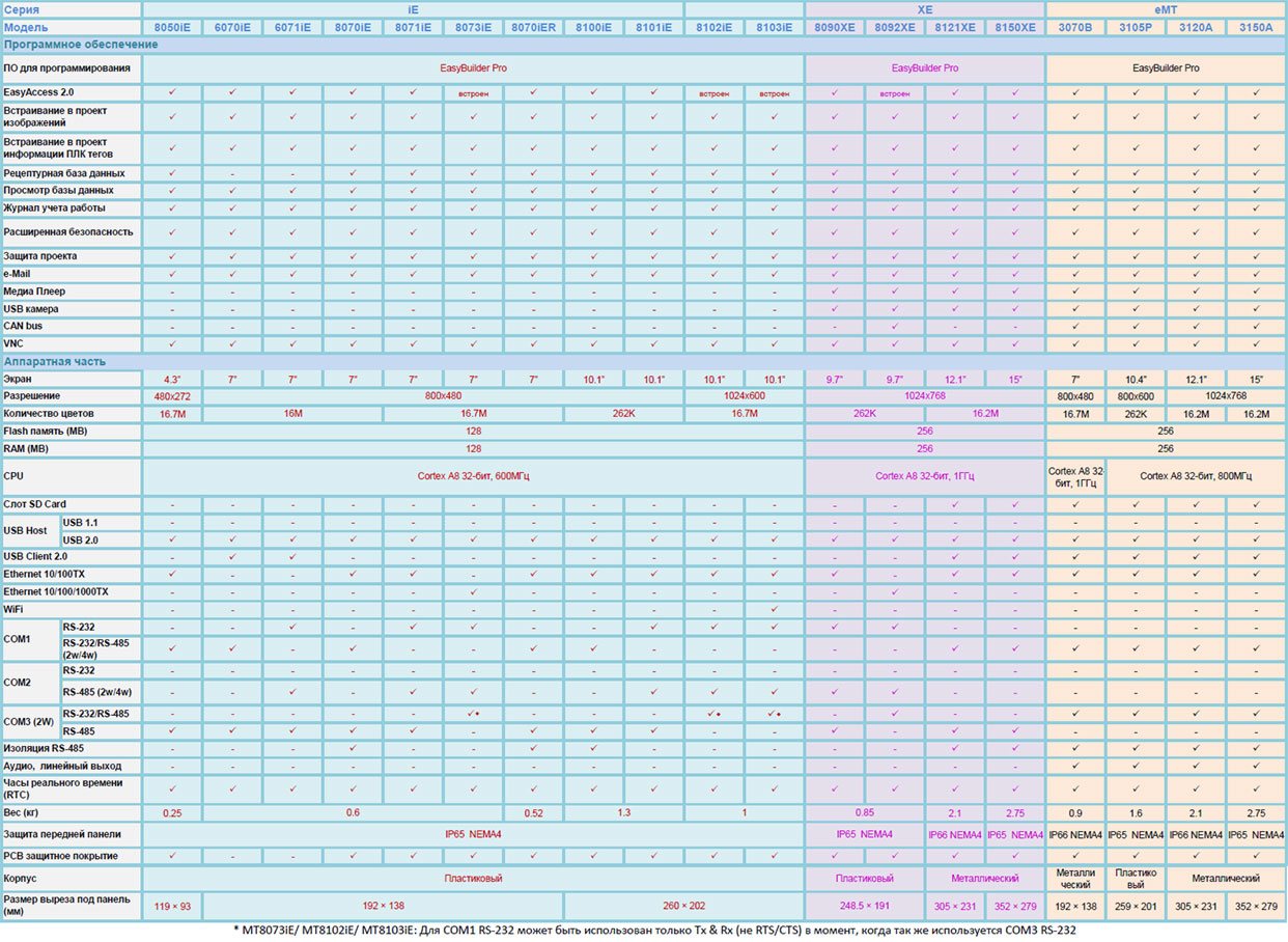 Сравнительная таблица панелей семейств iE / XE / eMT
